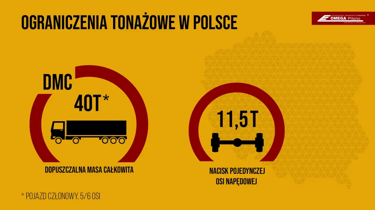 Ograniczenia tonażowe w Polsce: DMC 40T dla pojazdu członowego, 5/6 osi. Nacisk pojedynczej osi napędowej to 11,5T.
