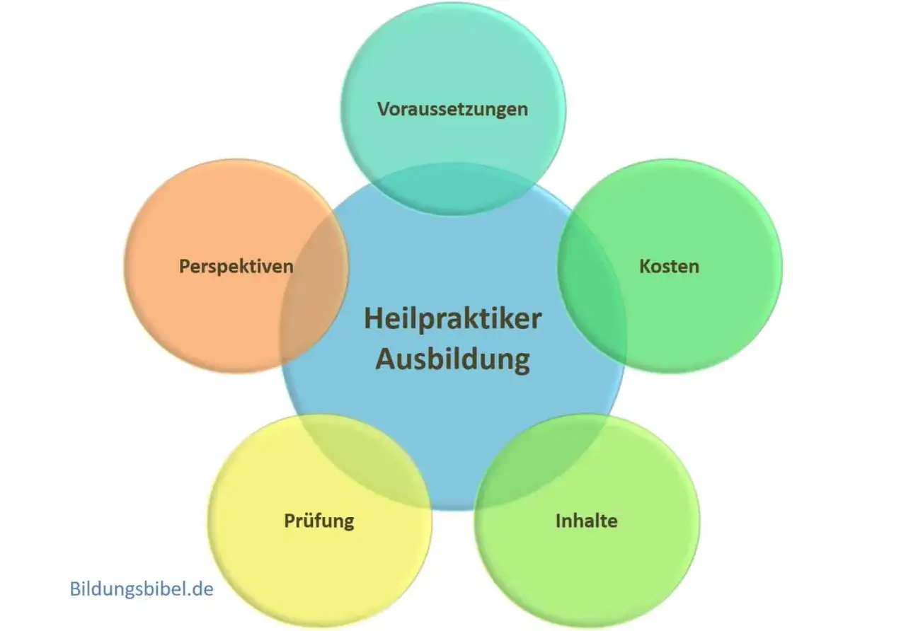 Übersicht zur Heilpraktiker Ausbildung: Voraussetzungen, Inhalte, Kosten, Prüfung und Perspektiven. Ideal für eine berufsbegleitende Weiterbildung.