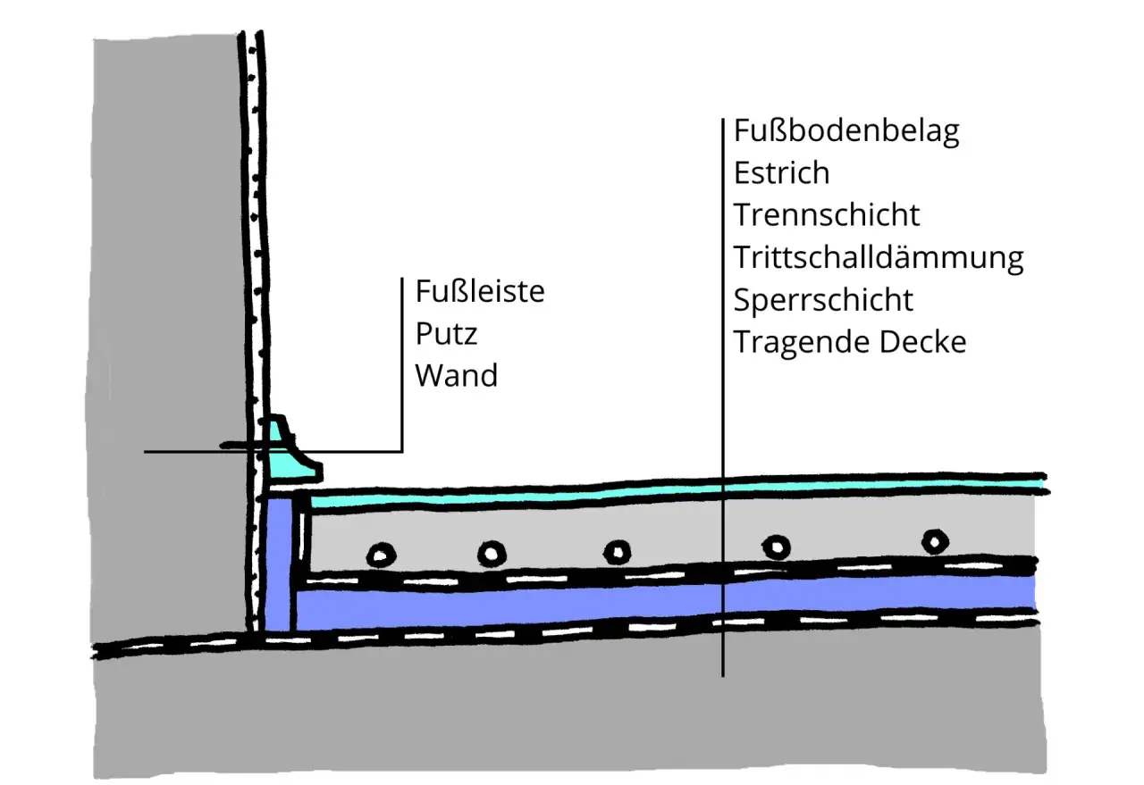 Schnittzeichnung zeigt verschiedene Estrich Arten: Fußbodenbelag, Estrich, Trennschicht, Trittschalldämmung, Sperrschicht und tragende Decke.