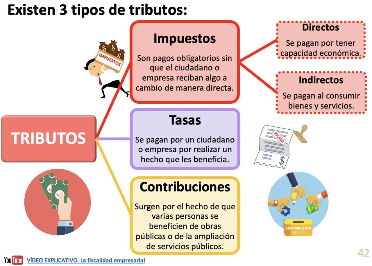 Existen 3 tipos de tributos: Impuestos (directos e indirectos), Tasas y Contribuciones.