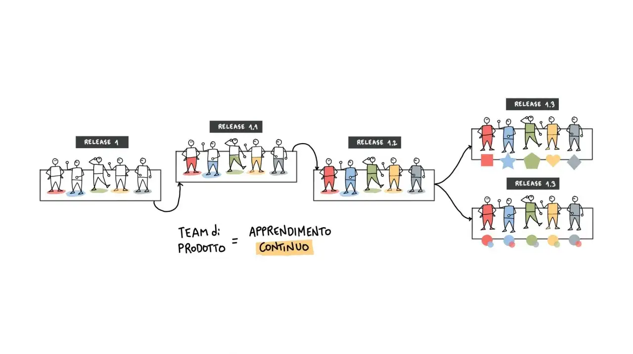 Diagramma di flusso con persone stilizzate che rappresentano il job rotation e le release di un prodotto, con enfasi sull'apprendimento continuo.