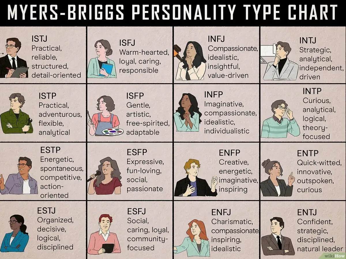 Wykres przedstawia 16 typów osobowości Myers-Briggs, ilustrując cechy każdego z nich.