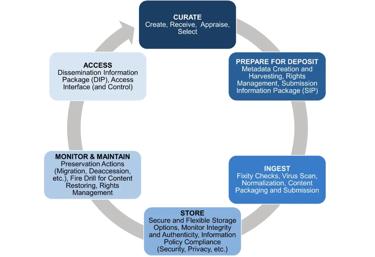 Digital preservation workflow: Curate, Prepare for Deposit (SIP), Ingest, Store, Monitor & Maintain, and Access. This cycle ensures data integrity, like a well-organized swf archive.