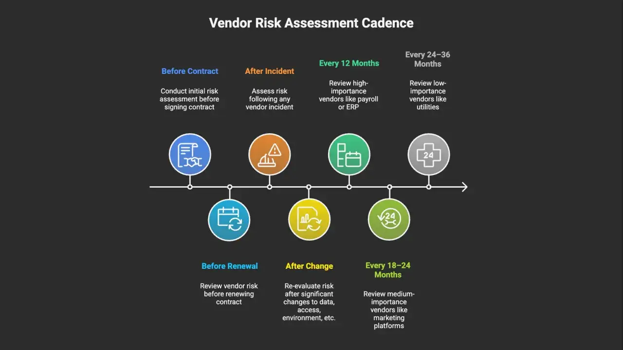 Timeline illustrating vendor risk assessment cadence: initial assessment before contract, after incidents, and periodic reviews for ongoing vendor due diligence.