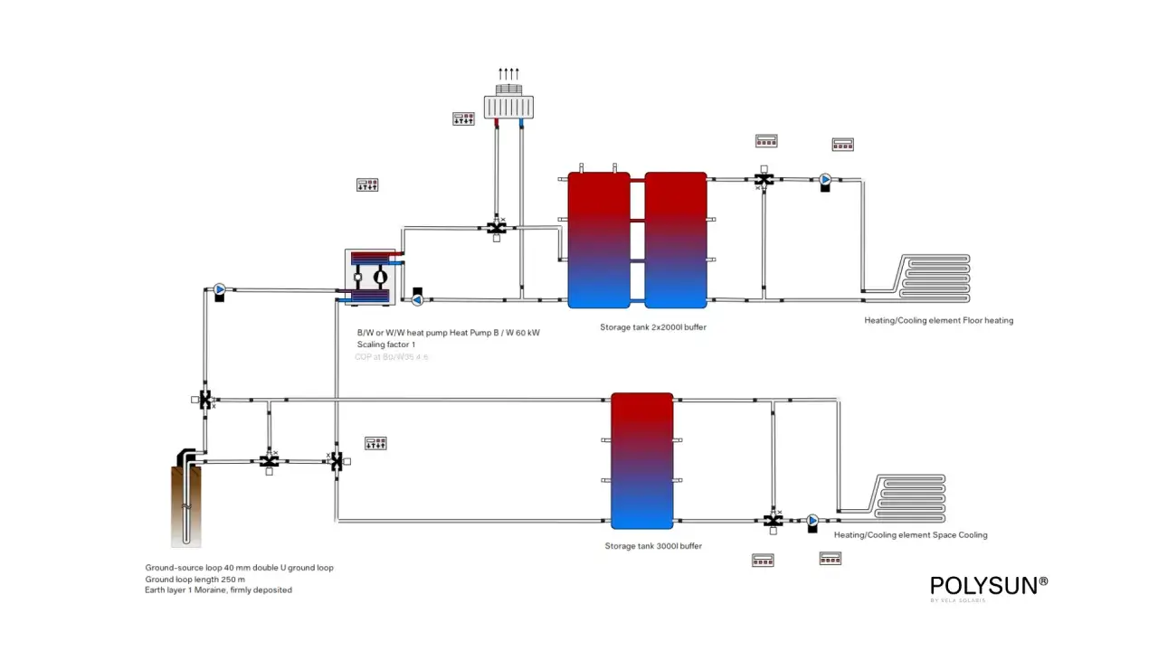 Diagrama de sistema geotérmico con bomba de calor B/W de 60 kW, tanques de almacenamiento y elementos de calefacción/refrigeración. COP de rendimiento 4.6.