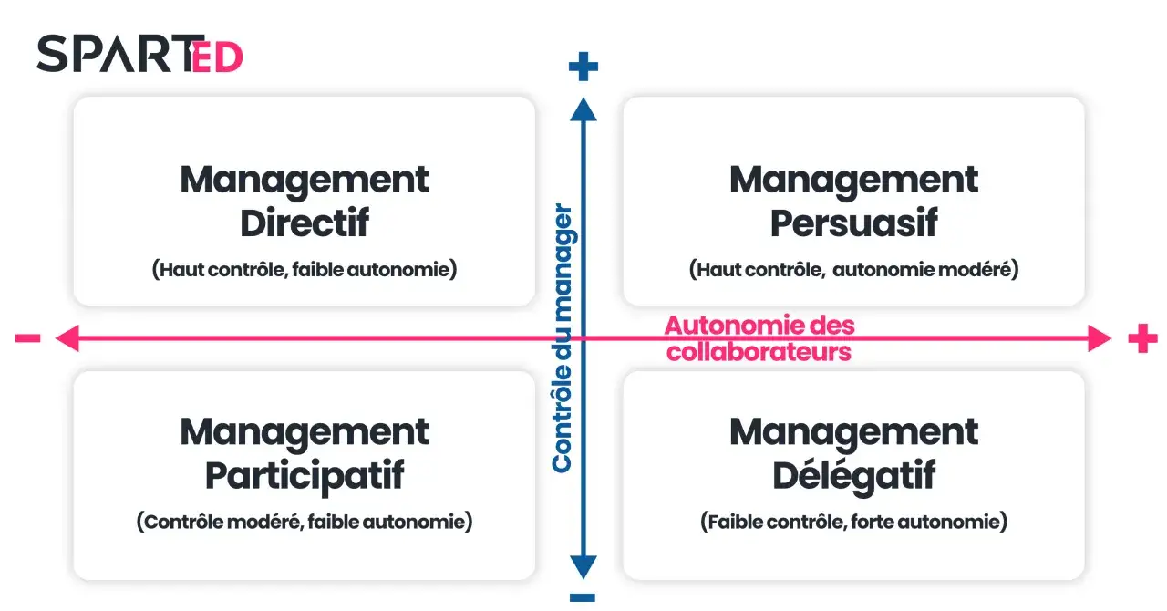 Matrice illustrant 4 styles de management : Directif, Persuasif, Participatif et Délégatif, basés sur le contrôle du manager et l'autonomie des collaborateurs.