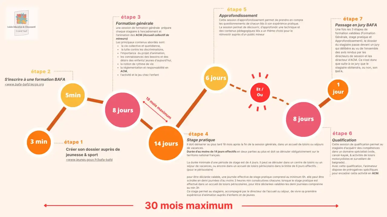 Parcours BAFA : 3 min (dossier), 5 min (inscription), 8 jours (formation), 14 jours (stage), 6 jours (approfondissement), 8 jours (qualification), 1 jour (jury). Équivalence BAFD possible.