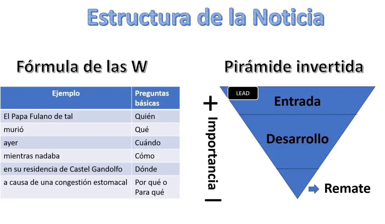 Diagrama de las partes de una noticia: f&oacute;rmula de las W y pir&aacute;mide invertida.