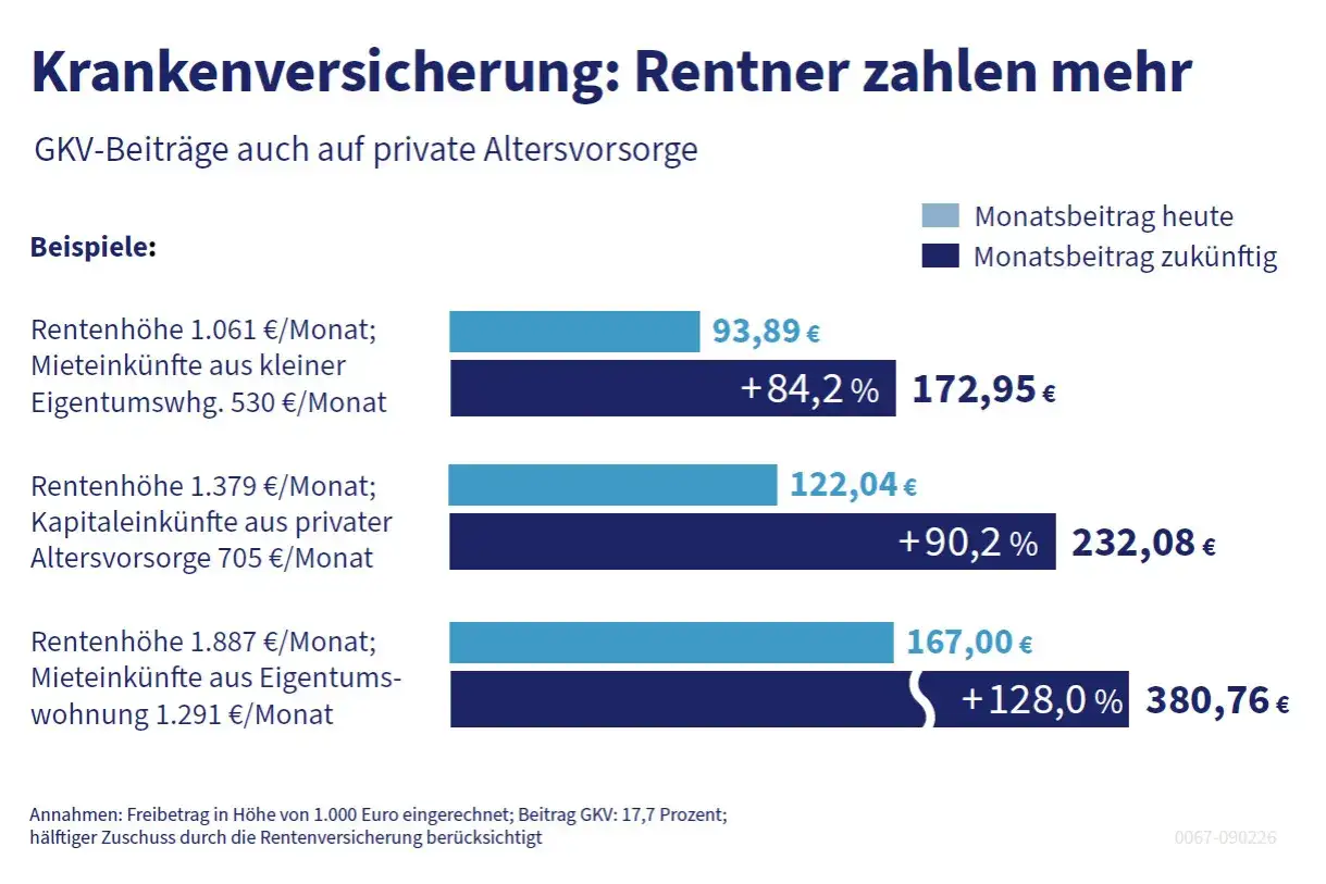 Grafik zeigt steigende GKV-Beiträge für Rentner, auch auf Mieteinnahmen. Beispiel: 1.061€ Rente + 530€ Miete = 93,89€ heute, 172,95€ zukünftig.