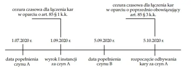 zbieg przestępstw wyrok łączny