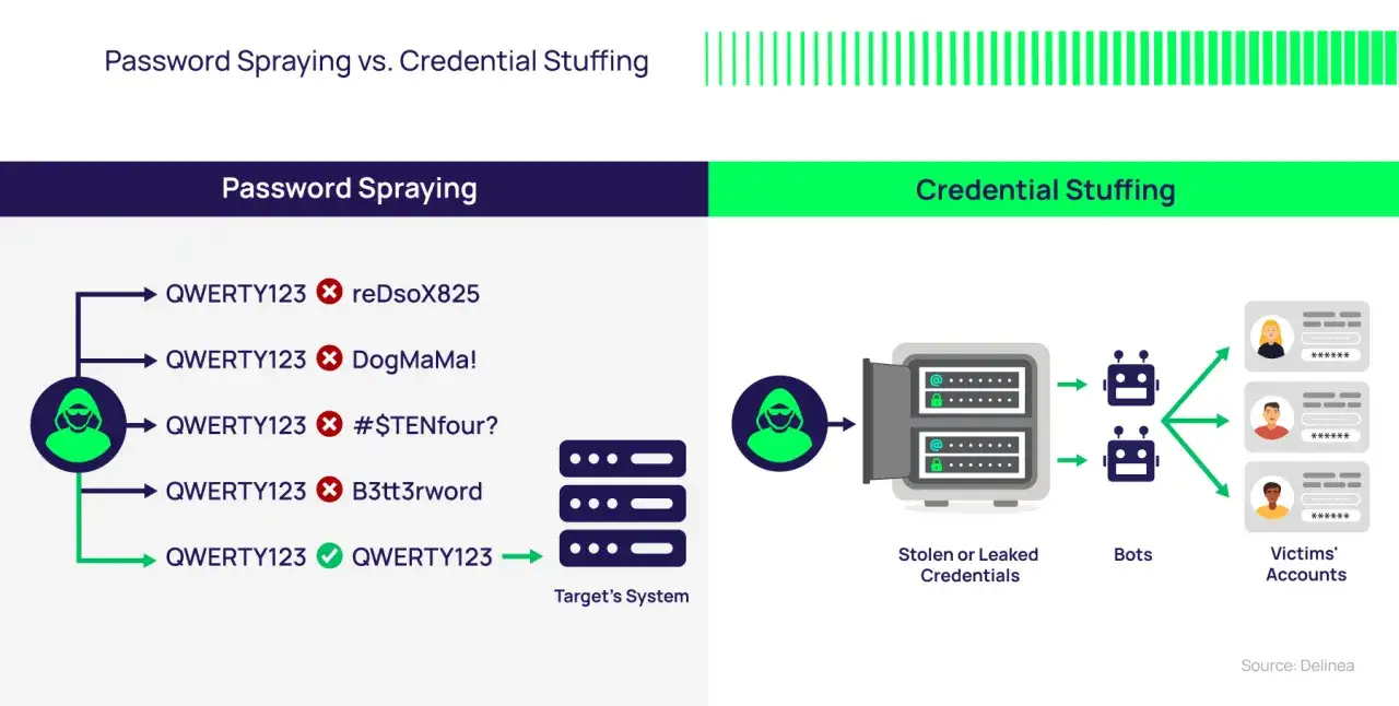 Vergleich: Password Spraying versucht ein Passwort gegen viele Konten, w&auml;hrend Credential Stuffing gestohlene Zugangsdaten nutzt.