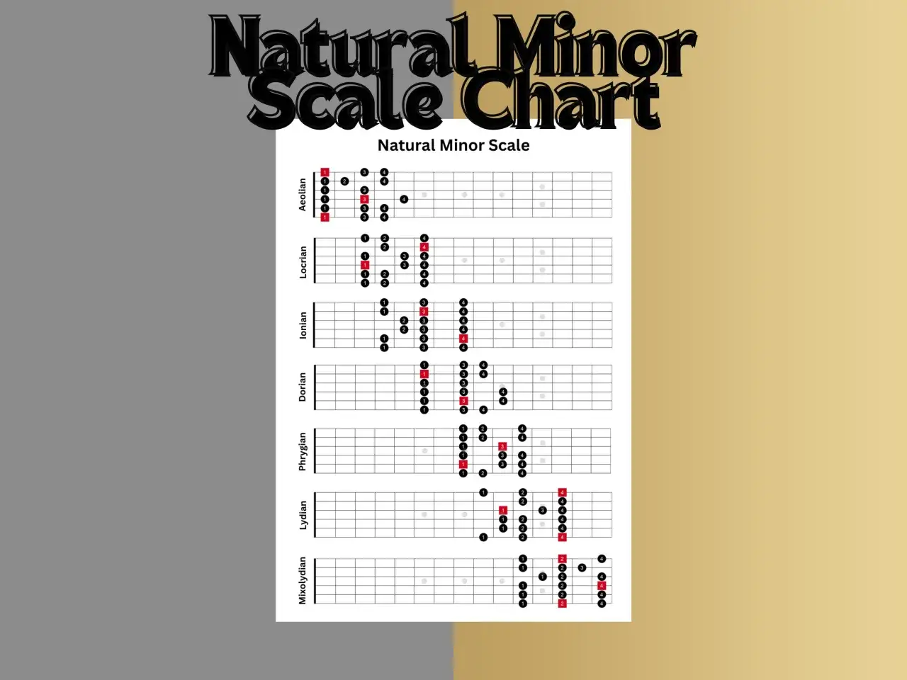 Diagrammi per imparare la scala minore chitarra. Mostra posizioni e diteggiature per diverse modalità.