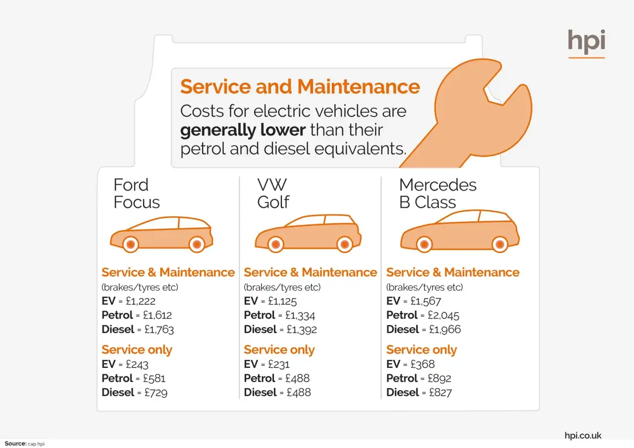 J&auml;mf&ouml;relse av totalkostnad elbil vs diesel f&ouml;r service och underh&aring;ll av Ford Focus, VW Golf och Mercedes B Class. Elbilar &auml;r generellt billigare.