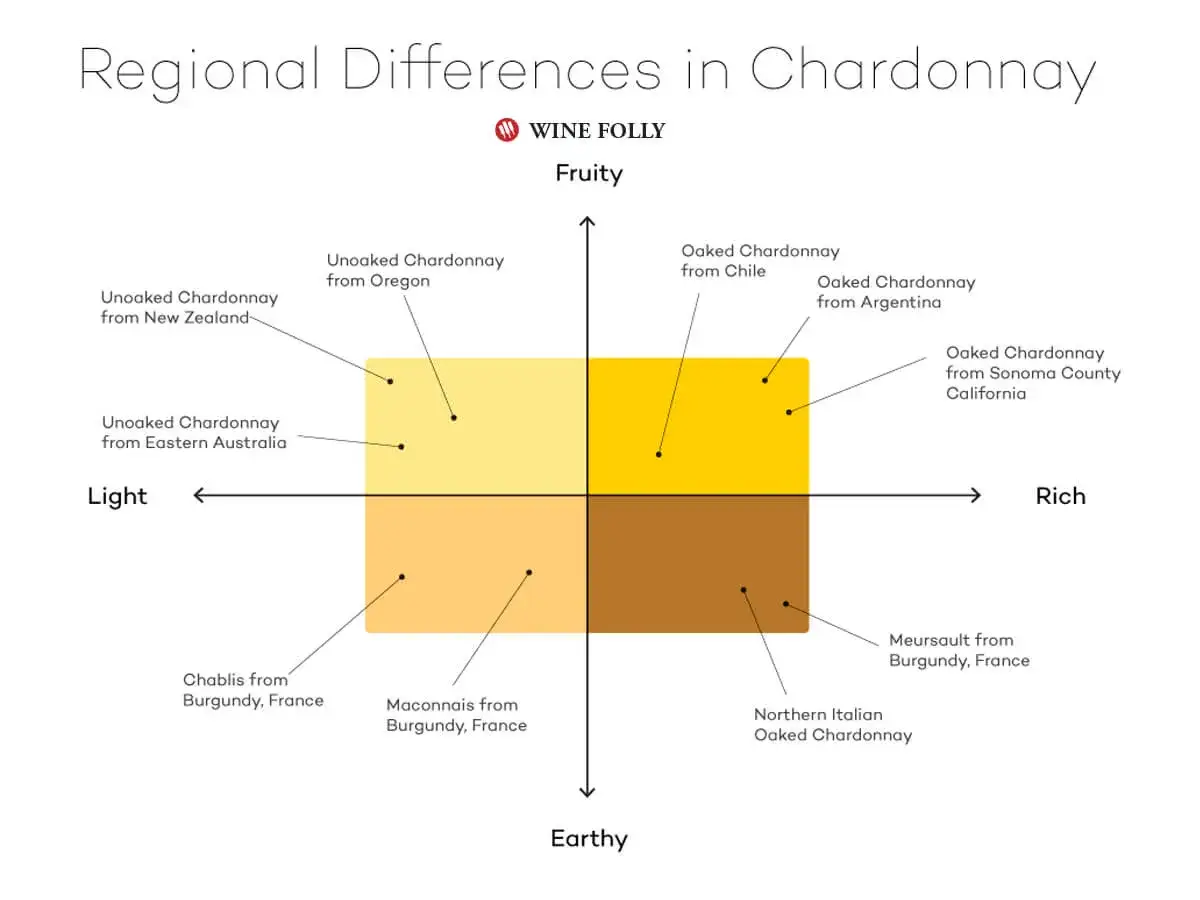 Wykres porównuje różne rodzaje chardonnay wina, od lekkich i owocowych po bogate i ziemiste, z przykładami z całego świata.