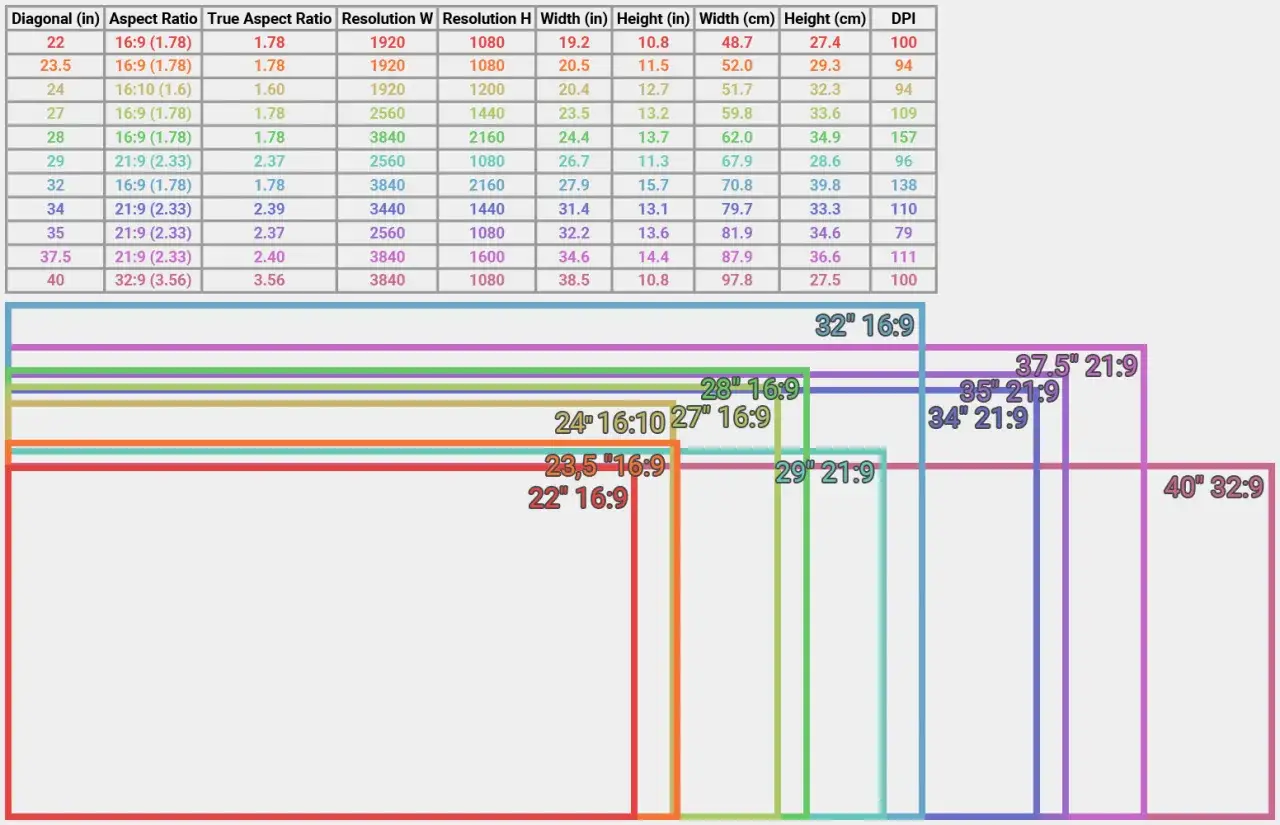 Wykres porównujący rozmiary i proporcje ekranów, w tym 16:9, 21:9 i 32:9.