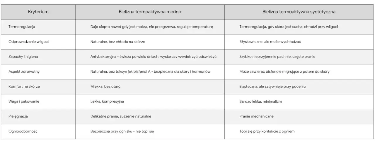 Porównanie wełna merino syntetyki bielizna termiczna