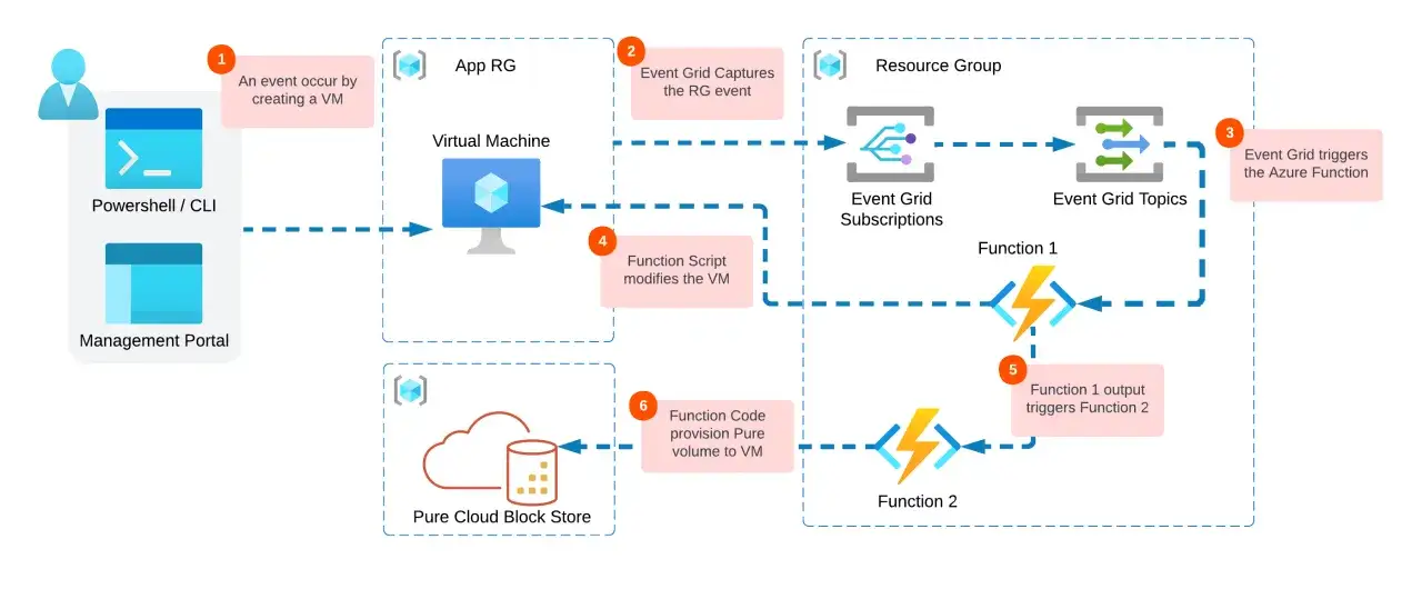 Flux d'&eacute;v&eacute;nements Azure : cr&eacute;ation de VM d&eacute;clenche des fonctions pour modifier et provisionner du stockage.