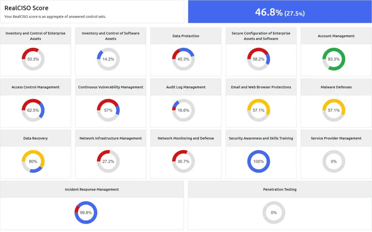 RealCISO dashboard showing data-driven cybersecurity scores across various controls, with an overall score of 46.8%.