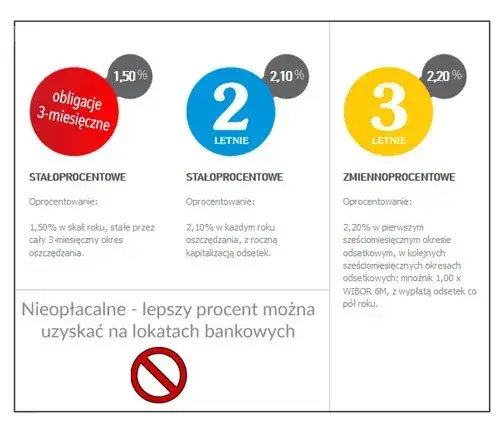 Porównanie lokat bankowych i obligacji skarbowych
