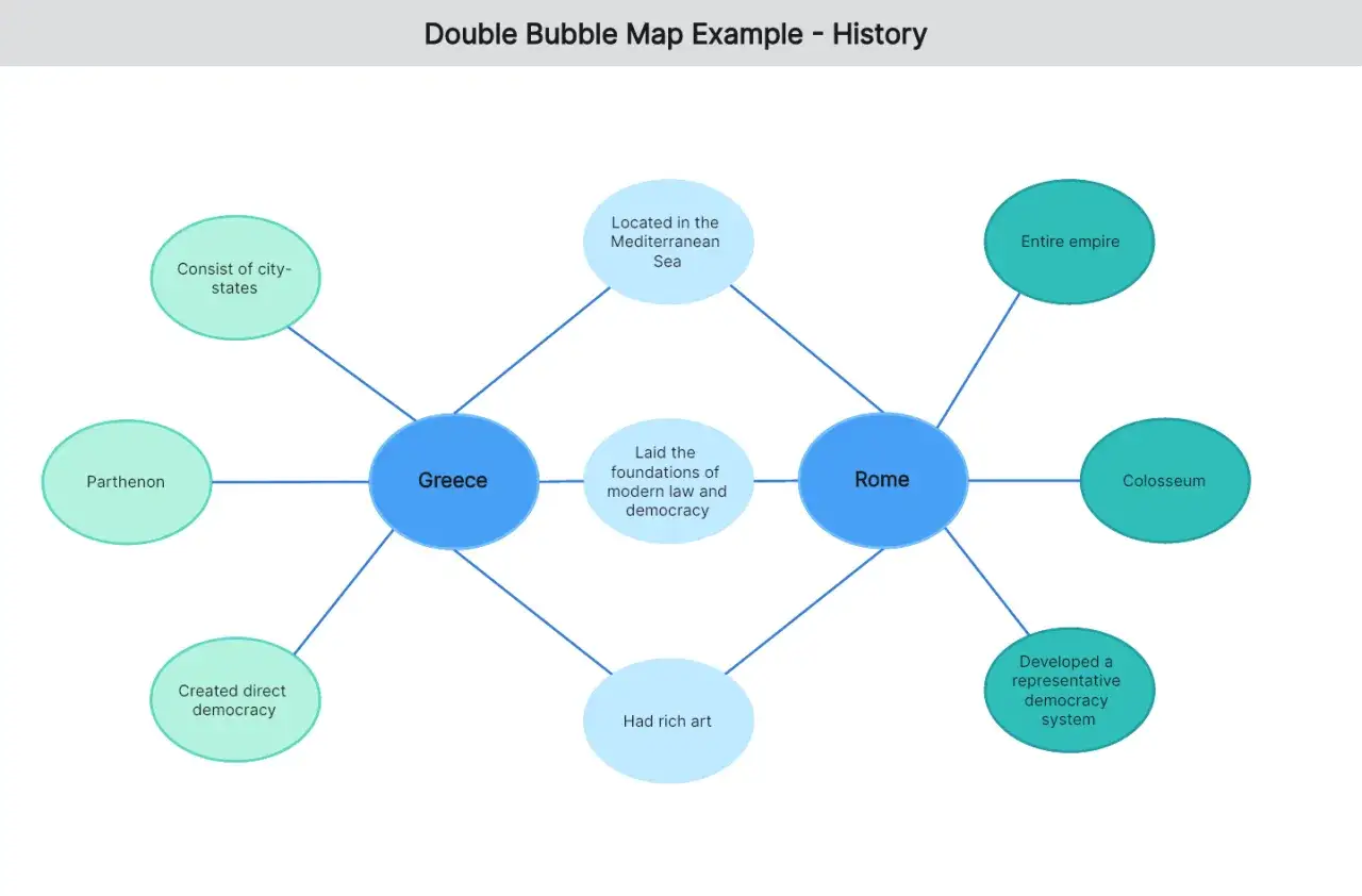 Grafico a bolle che confronta Grecia e Roma, evidenziando caratteristiche come la democrazia, l'arte e la posizione geografica.