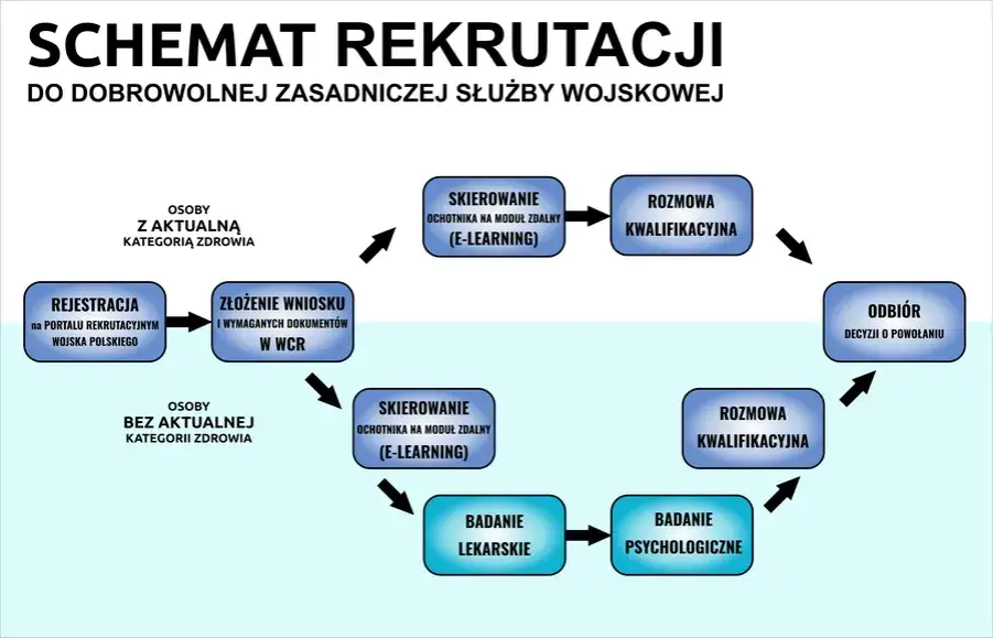 proces rekrutacji do wojska krok po kroku