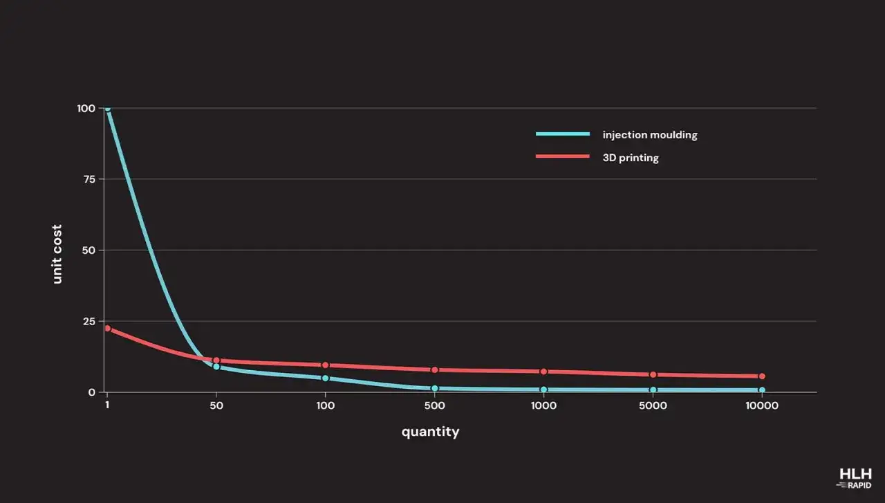 Graph comparing 3D printing vs injection molding unit costs. Injection molding is cheaper at high quantities, while 3D printing is better for low volumes.