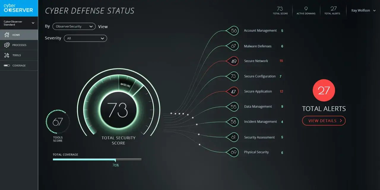 Cybersecurity dashboard showing a total security score of 73, with detailed metrics for various security domains. This visual represents a security monitoring definition in action.