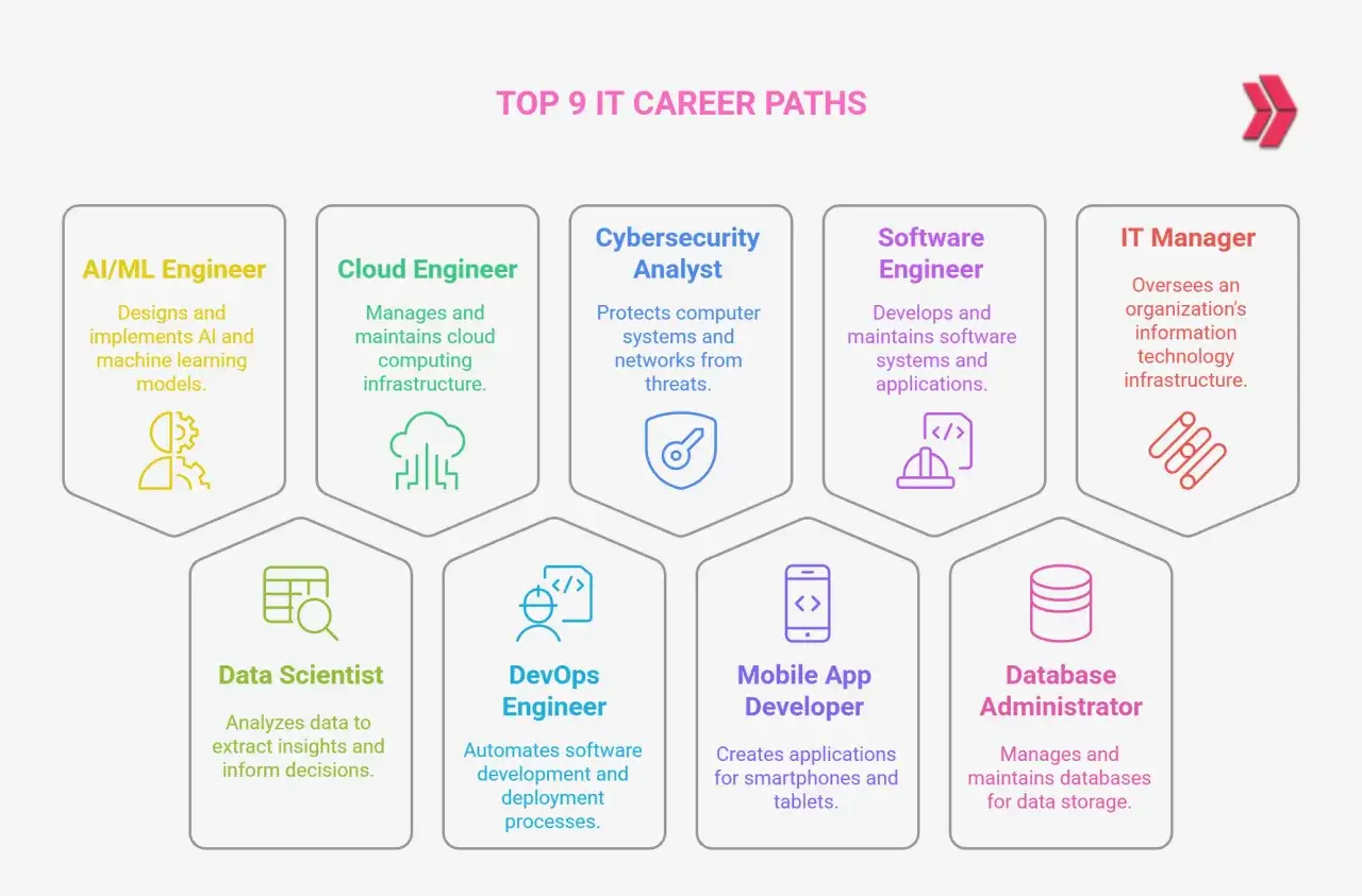 Top 9 IT-Karrierewege: AI/ML Engineer, Cloud Engineer, Cybersecurity Analyst, Software Engineer, IT Manager, Data Scientist, DevOps Engineer, Mobile App Developer, Database Administrator. Viele spannende Stellenangebote!
