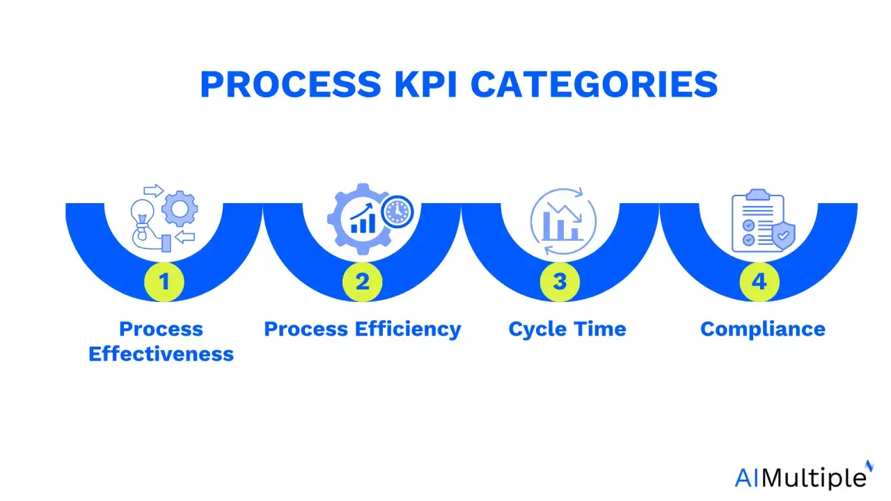 Categorie KPI di processo: 1. Efficacia, 2. Efficienza, 3. Tempo ciclo, 4. Conformità. La differenza tra efficacia ed efficienza è cruciale.