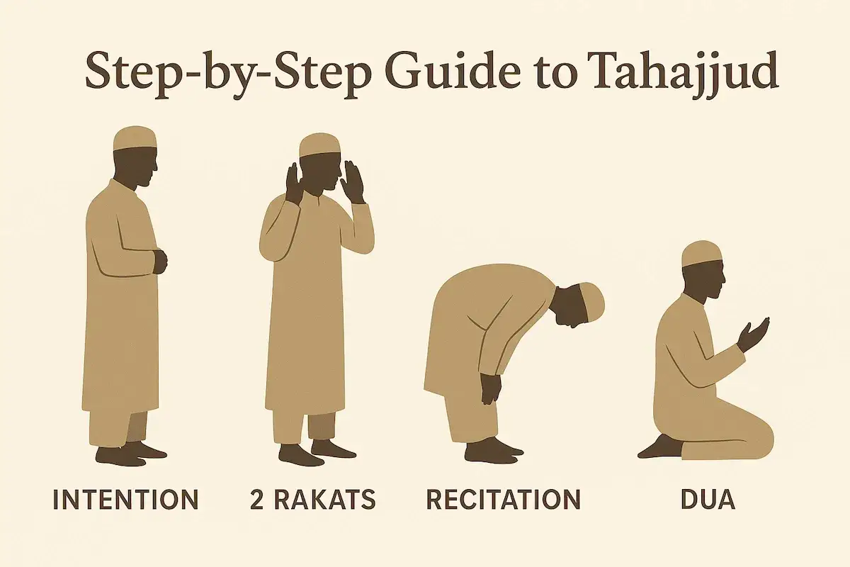 Steg-f&ouml;r-steg guide till Tahajjud. Bilden visar hur m&aring;nga rakat som &auml;r Tahajjud: 2 rakats, recitation och dua.