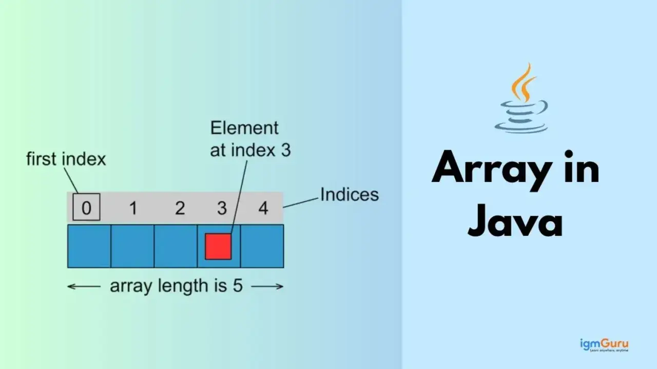 Illustration d'un tableau Java de longueur 5, montrant les indices de 0 &agrave; 4 et un &eacute;l&eacute;ment mis en &eacute;vidence &agrave; l'indice 3.