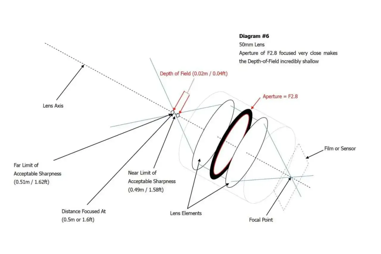 Diagramme d'un objectif 50mm montrant la faible profondeur de champ &agrave; une ouverture de F2.8. Le focus appareil photo est tr&egrave;s proche.