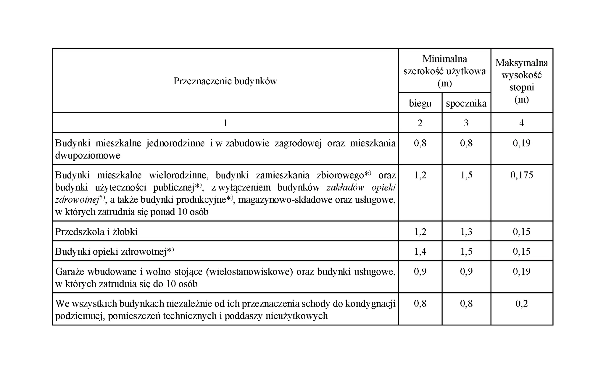 Tabela określa minimalną szerokość stopnia schodów dla różnych typów budynków, np. mieszkalnych, przedszkoli, garaży.