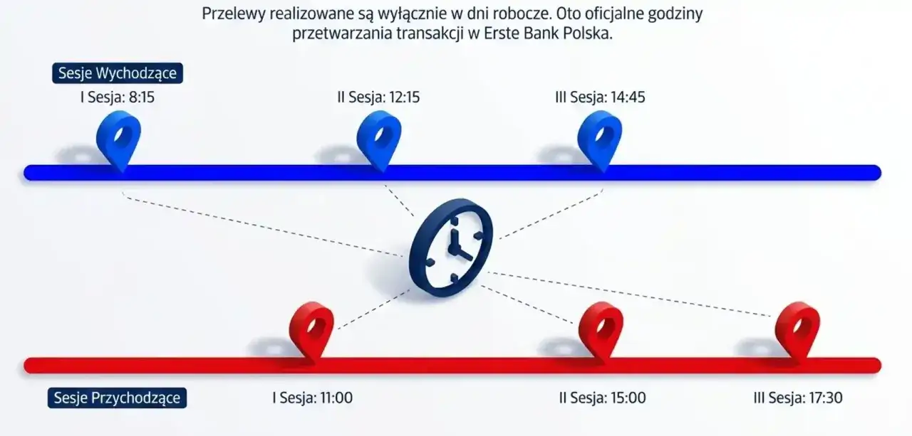 Godziny sesji przelewów w Santander Bank Polska: wychodzące o 8:15, 12:15, 14:45; przychodzące o 11:00, 15:00, 17:30.