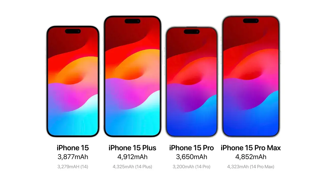 Porównanie iPhone 15 pojemność baterii: 15 (3877mAh), 15 Plus (4912mAh), 15 Pro (3650mAh), 15 Pro Max (4852mAh).