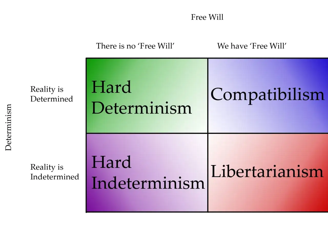 Diagram przedstawiający cztery poglądy na wolną wolę i determinizm: twardy determinizm, kompatybilizm, twardy indeterminizm i libertarianizm.