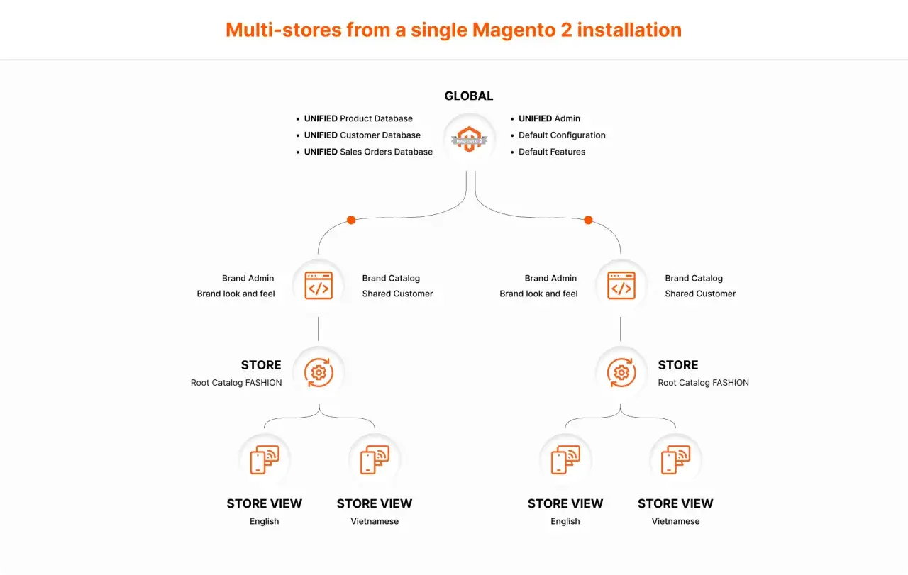 Schemat przedstawia, jak z jednej instalacji Magento 2 można stworzyć wiele sklepów, z globalną bazą danych i osobnymi konfiguracjami dla każdego.