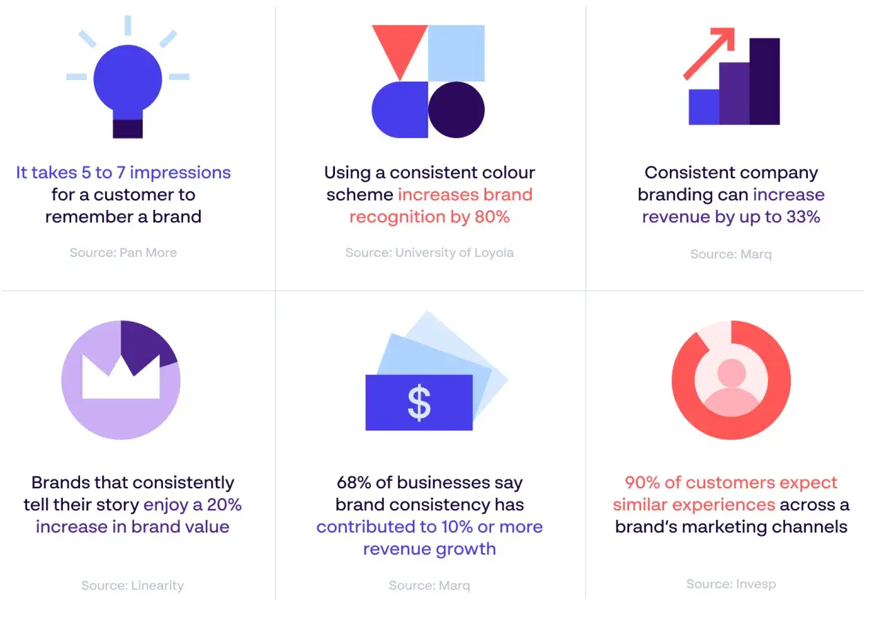 Kluczowe statystyki o digital branding: sp&oacute;jność buduje rozpoznawalność (80%), zwiększa wartość marki (20%) i przychody (10%+).