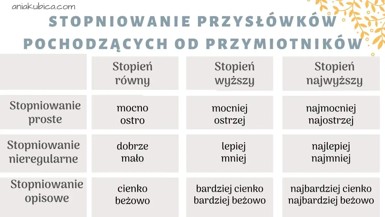 Tabela pokazuje stopniowanie przysłówków. Czy tworzyć je razem czy osobno? Przykłady: mocno, mocniej, najmocniej; dobrze, lepiej, najlepiej.
