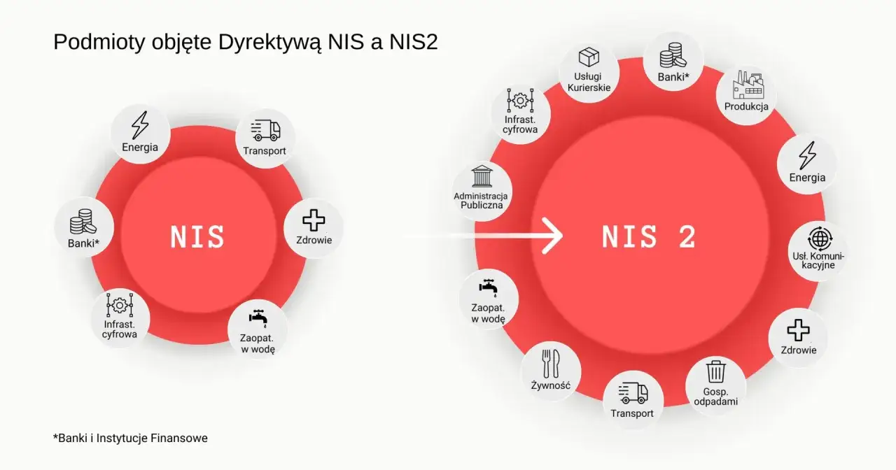 Porównanie podmiotów objętych dyrektywą NIS i NIS2. Nowa dyrektywa NIS2 rozszerza zakres o nowe sektory, np. produkcję, usługi kurierskie, gospodarkę odpadami.