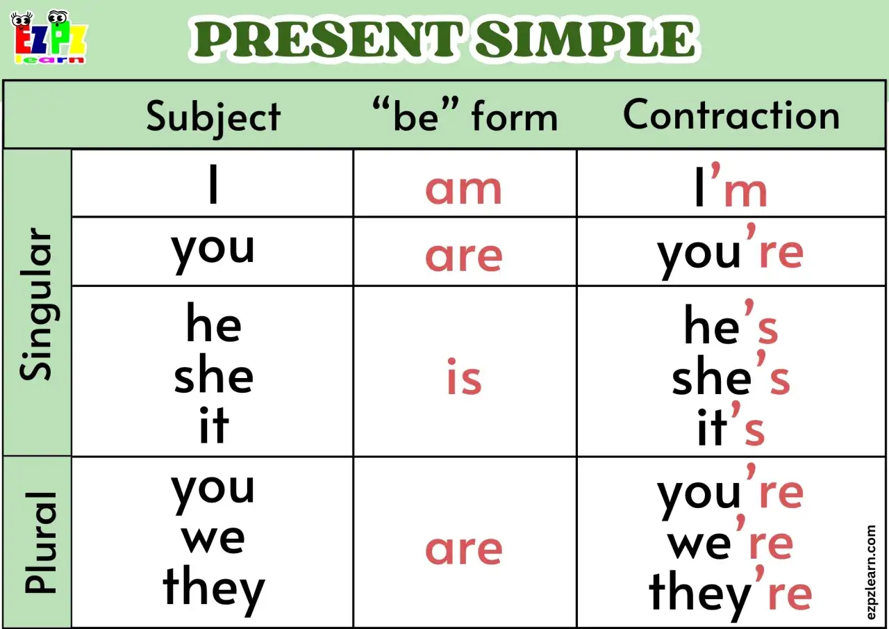 Tabela Present Simple: I am, you are, he/she/it is, you/we/they are. Skróty: I'm, you're, he's, she's, it's, you're, we're, they're.