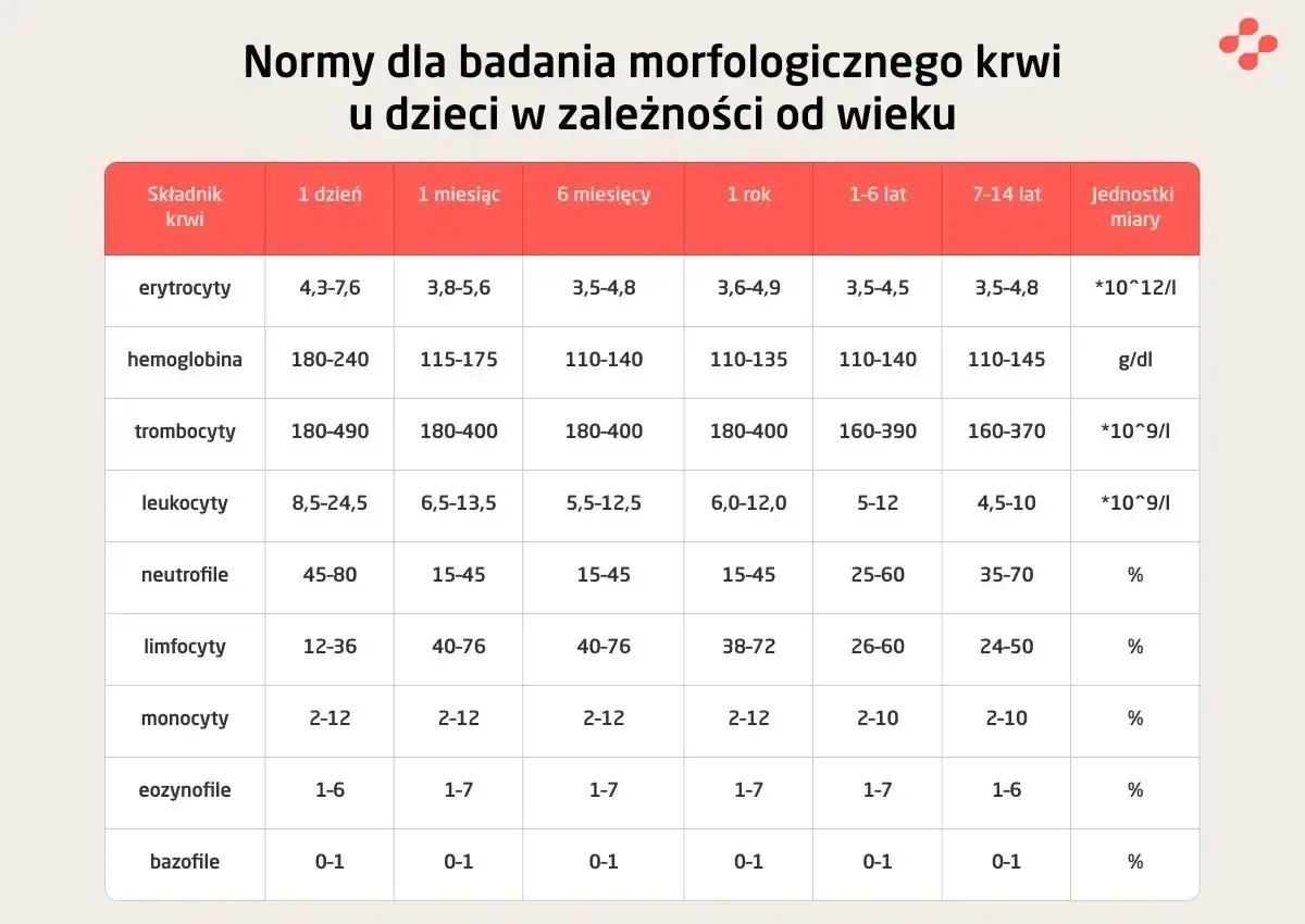 Tabela norm morfologii krwi dla dzieci. Hemoglobina norma w g/dl zmienia się z wiekiem, np. 180-240 u noworodków, 115-175 po miesiącu.
