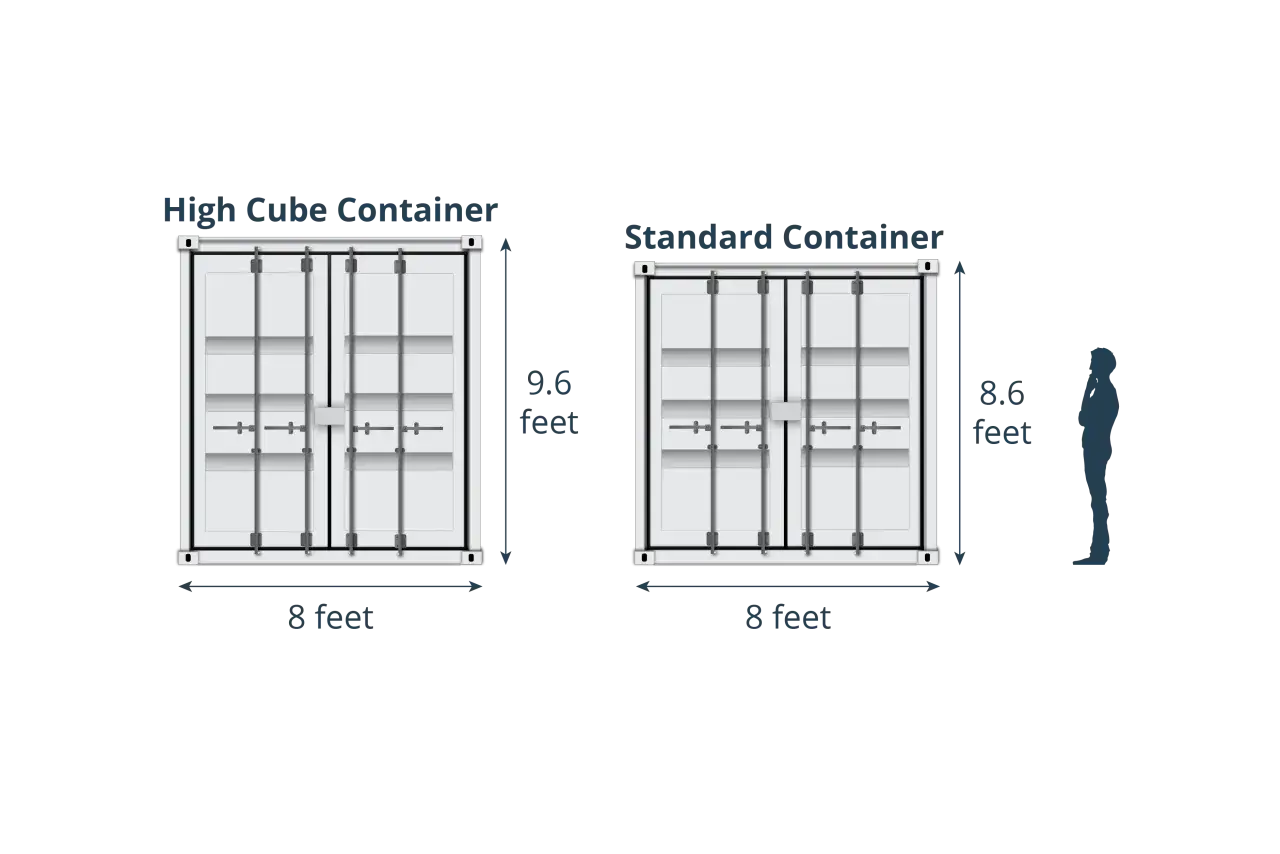 Vergleich von High Cube und Standard Containern. Der High Cube ist 9,6 Fuß hoch, der Standard 8,6 Fuß. Beide sind 8 Fuß breit.