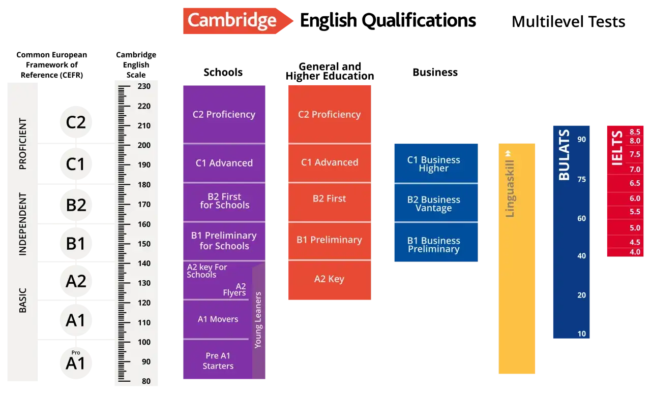 Comparativa de niveles de ingl&eacute;s: Cambridge, Linguaskill examen, BULATS e IELTS.