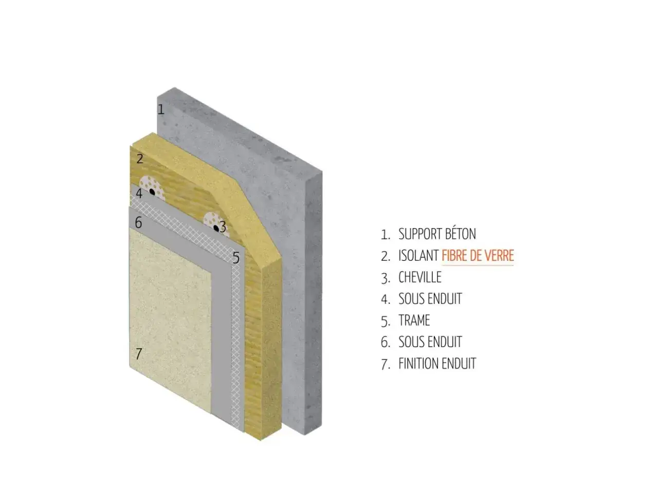 Coupe d'un mur isolant en fibre de verre, montrant l'épaisseur de l'isolant et les différentes couches d'enduit et de support.