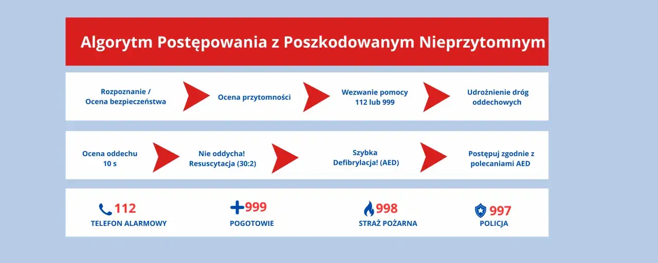 Algorytm oceny stanu poszkodowanego: rozpoznanie, ocena przytomności, wezwanie pomocy, udrożnienie dróg oddechowych, ocena oddechu, resuscytacja, AED.
