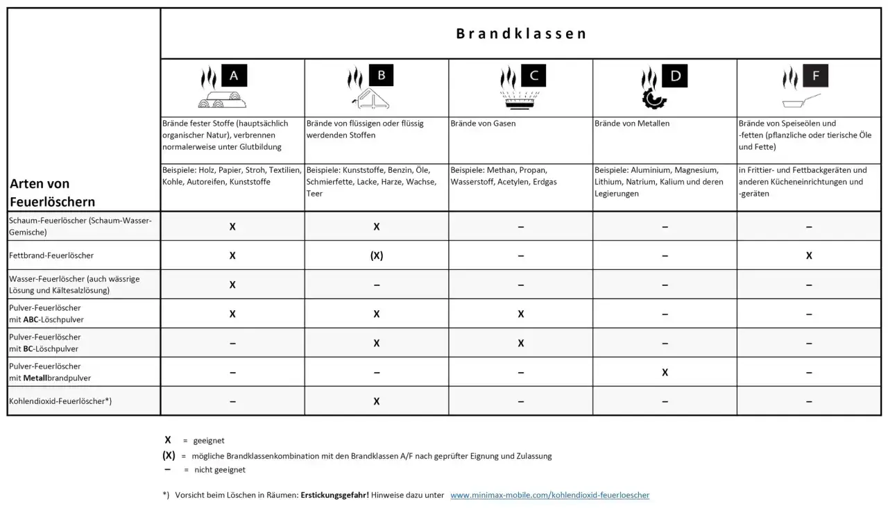 Tabelle zeigt, welche Feuerlöscher für welche Brandklasse geeignet sind. Brandklasse A umfasst feste Stoffe.