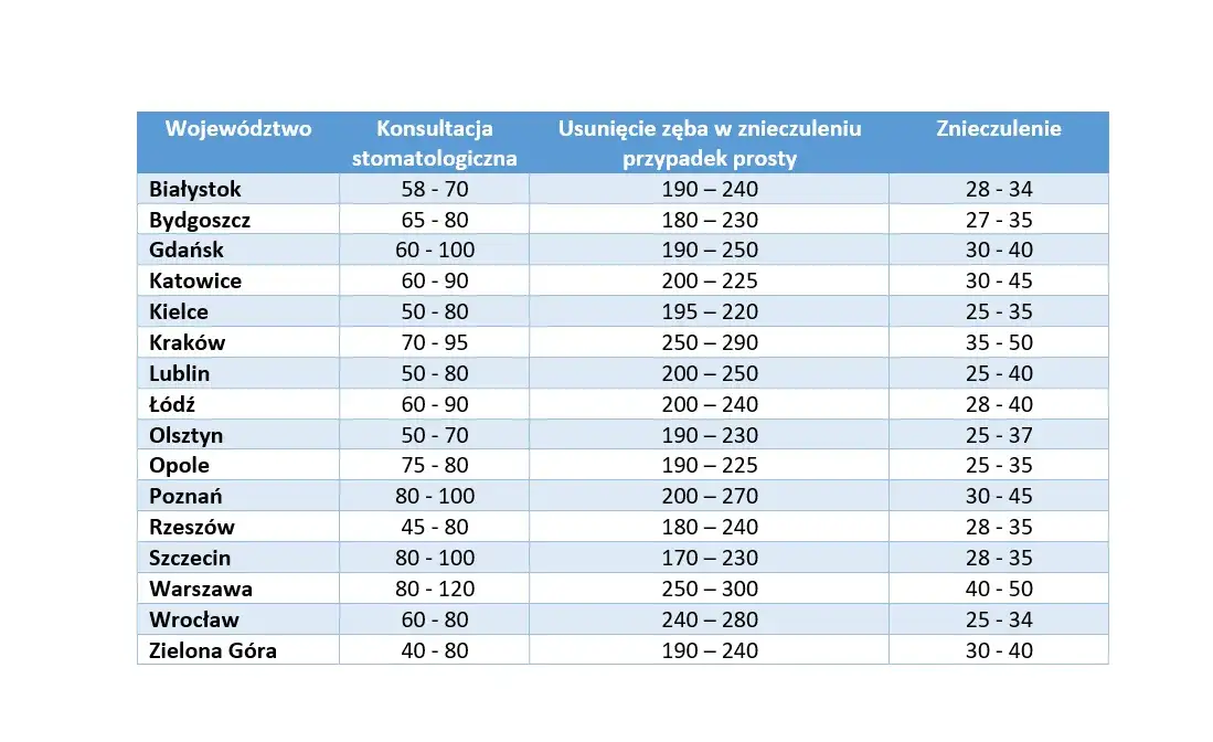 porównanie kosztów leczenia zębów NFZ prywatnie
