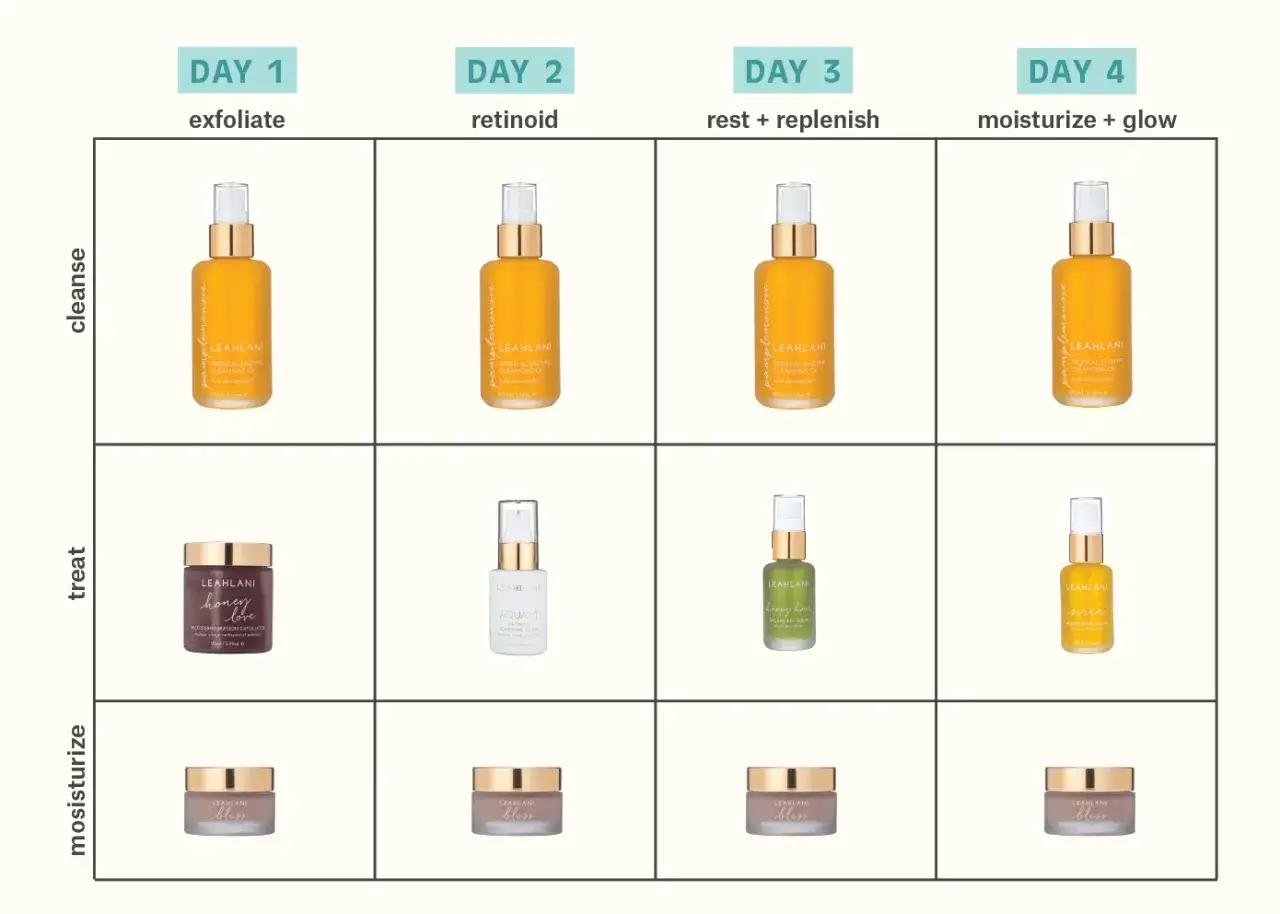 Schema skincare 4 giorni: pulizia, trattamento, idratazione. Giorno 2 include un prodotto con retinoidi.