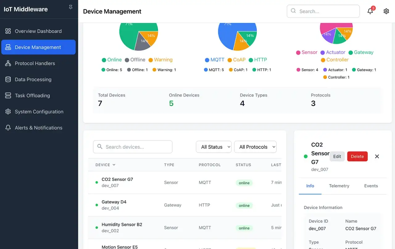 IoT Device Management dashboard showing total devices, online status, and protocols, offering full iot visibility.